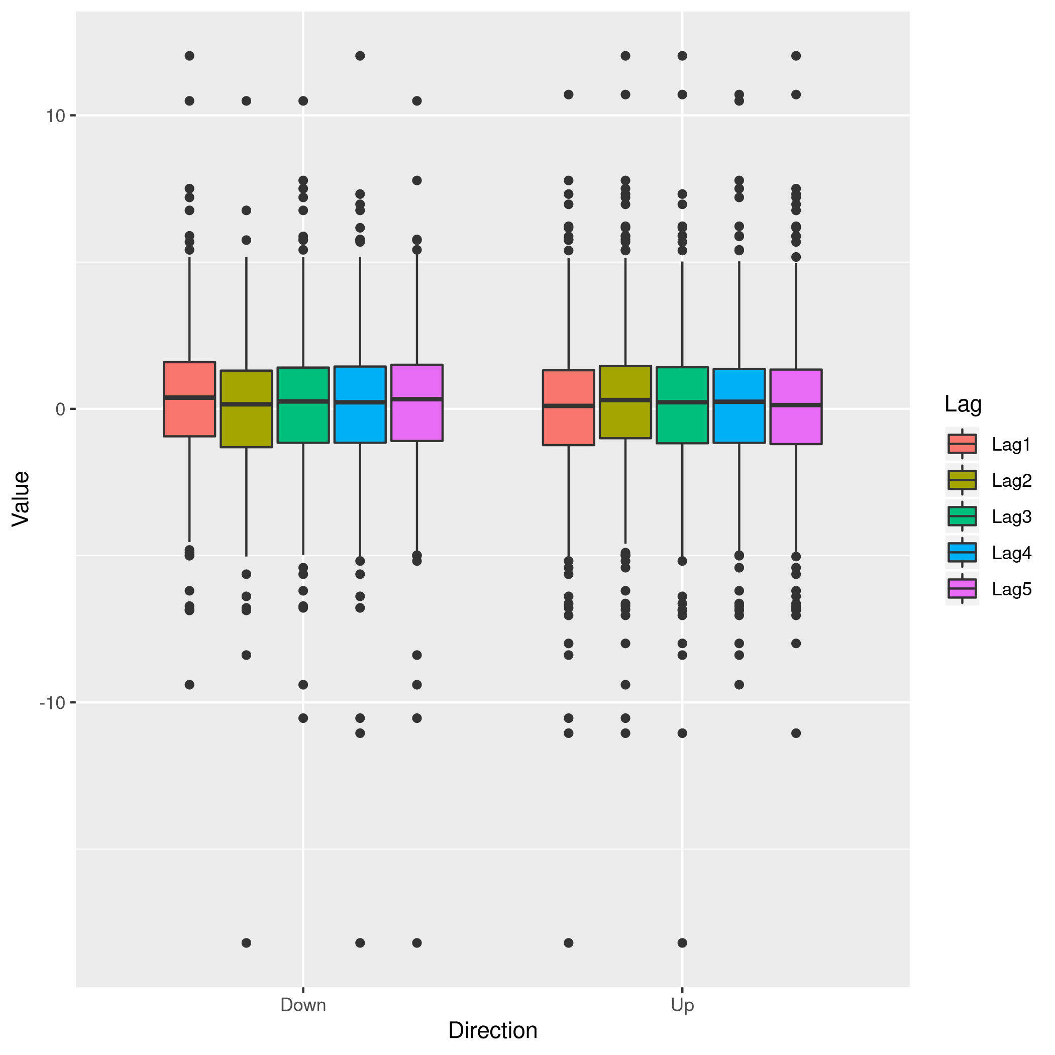 Figure 3: Box plots for Direction