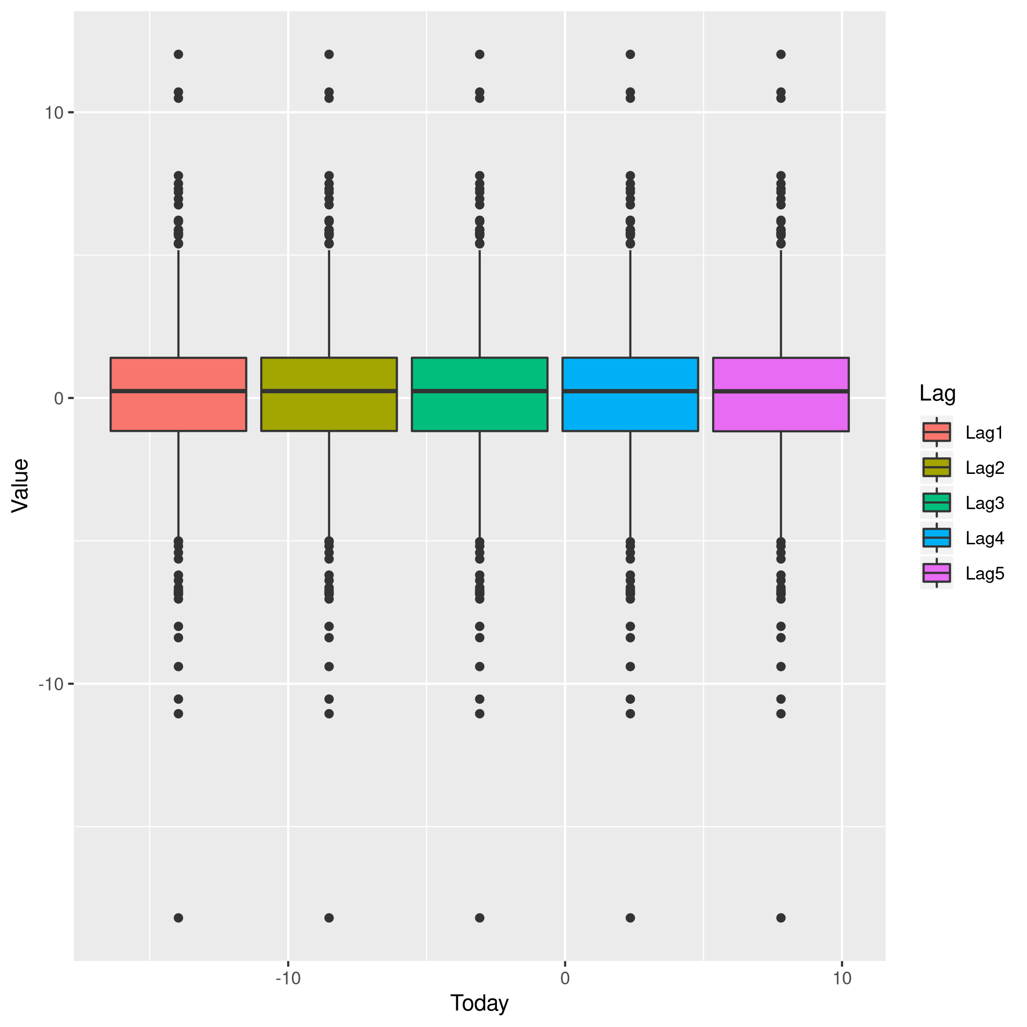 Figure 4: More box plots