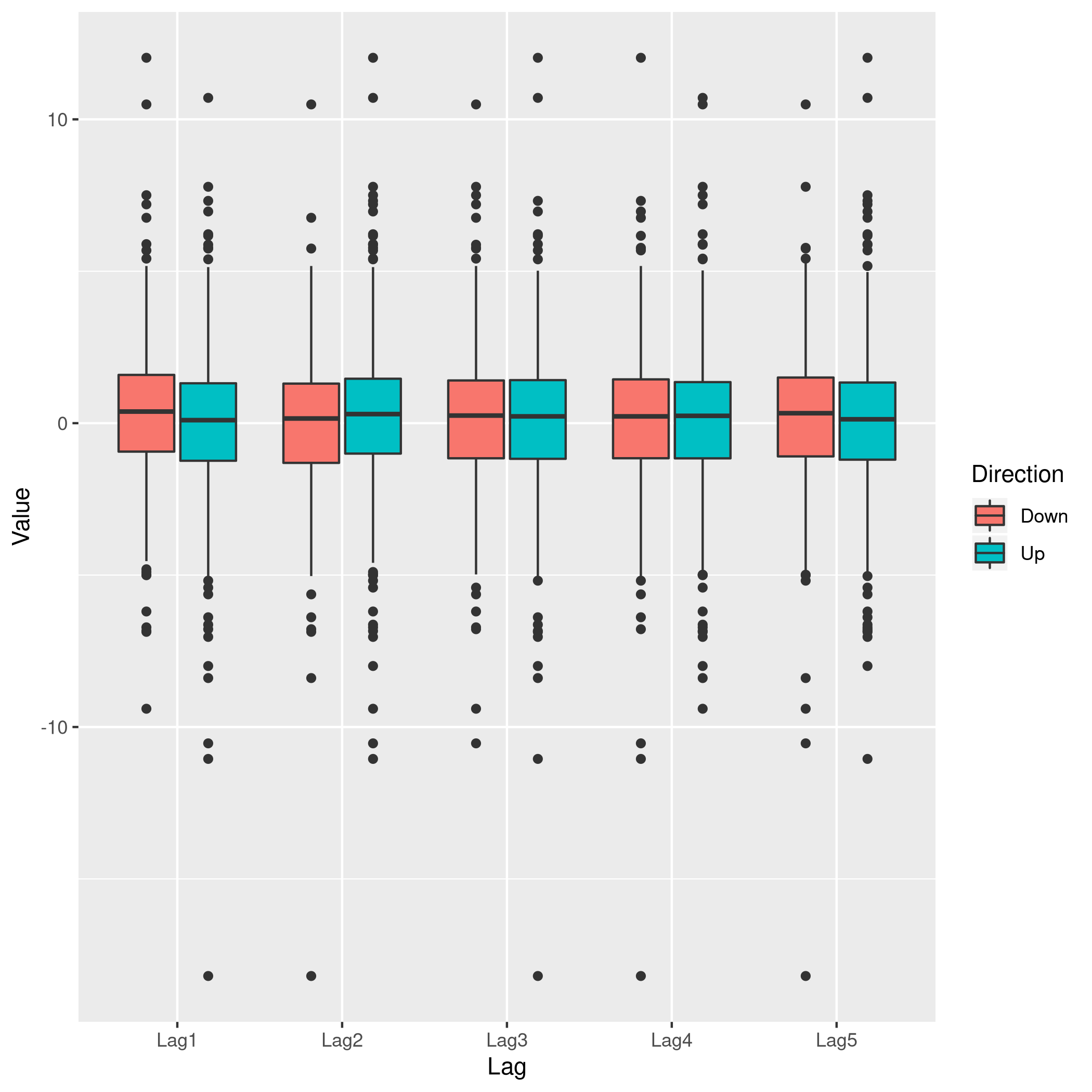 Figure 5: Lag v/s all