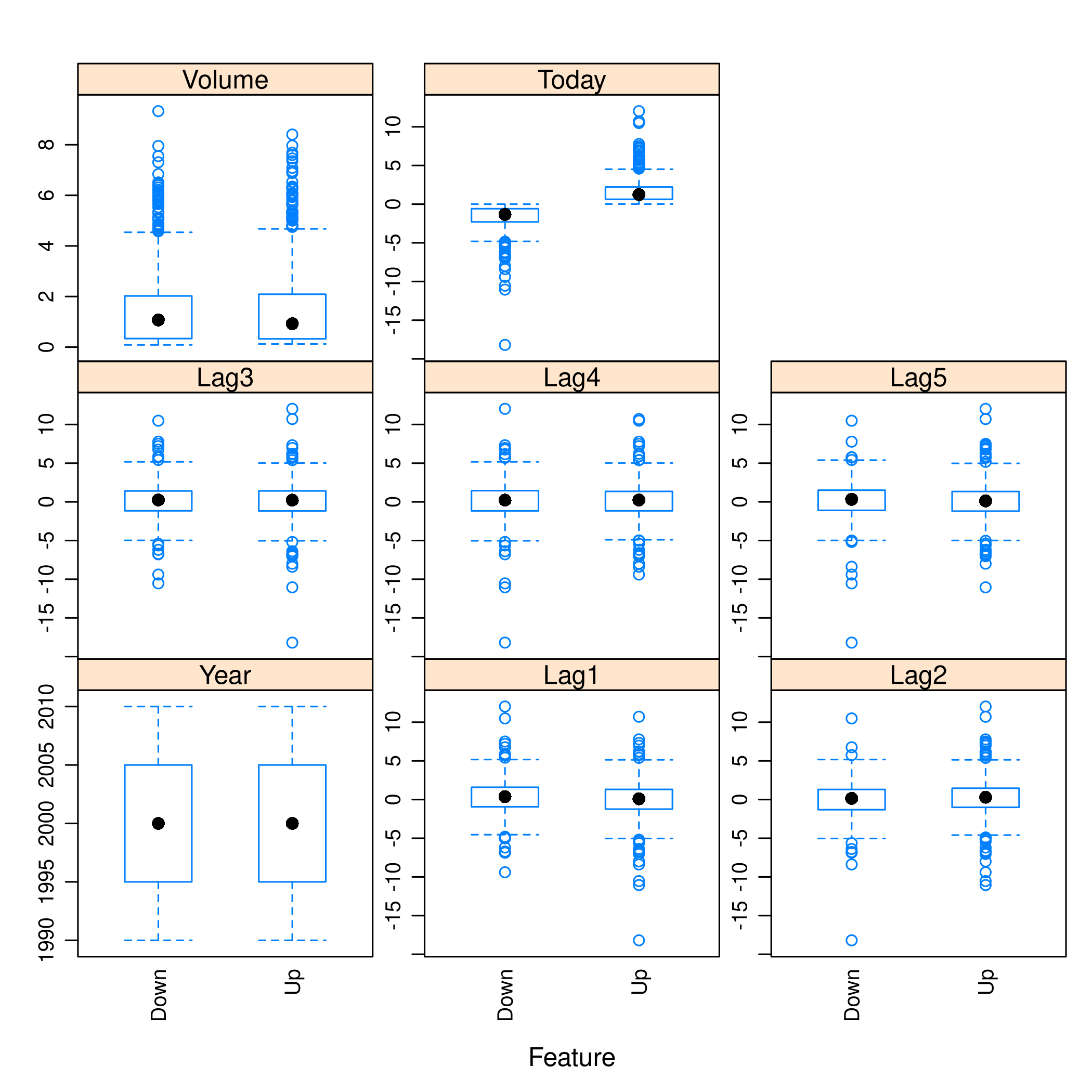 Figure 6: Plots with caret