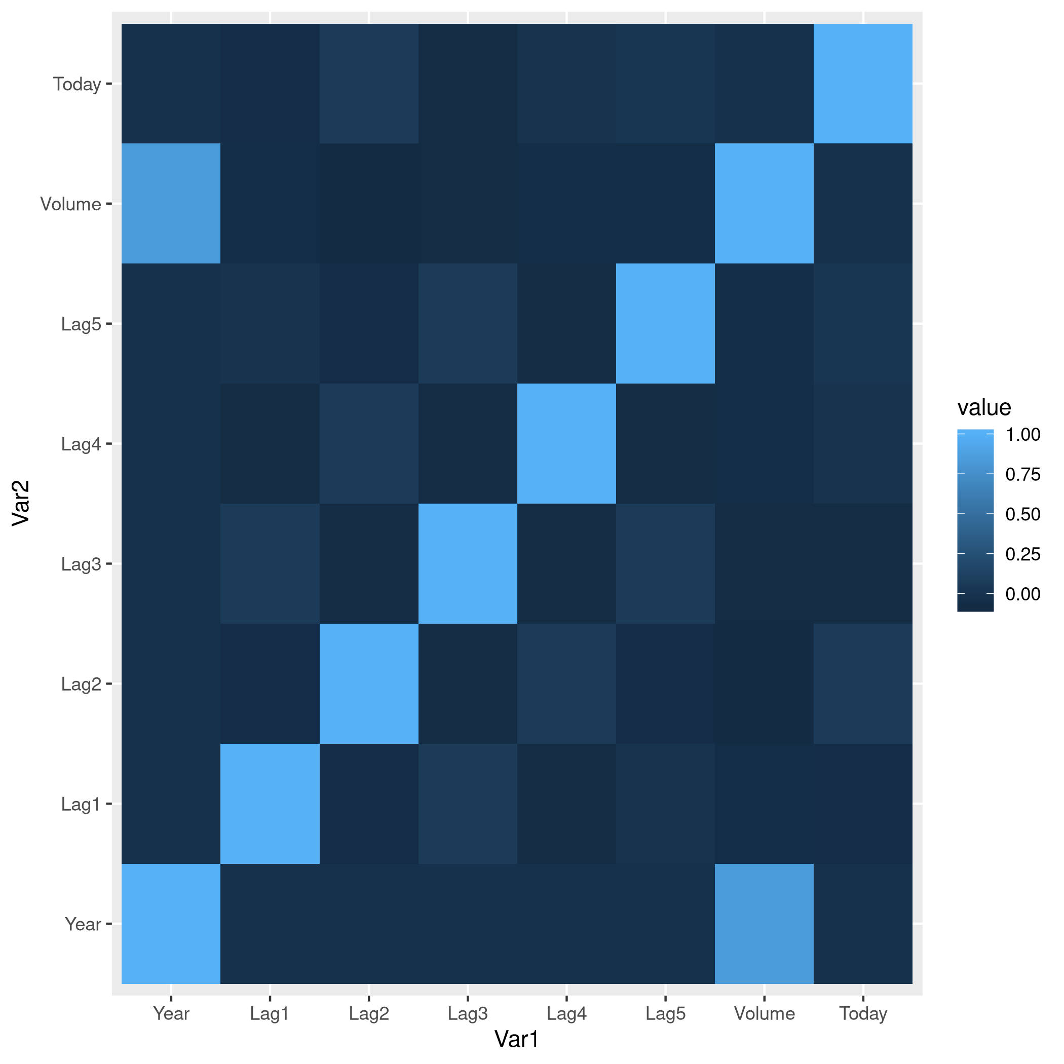 Figure 7: Heatmap of the correlation matrix