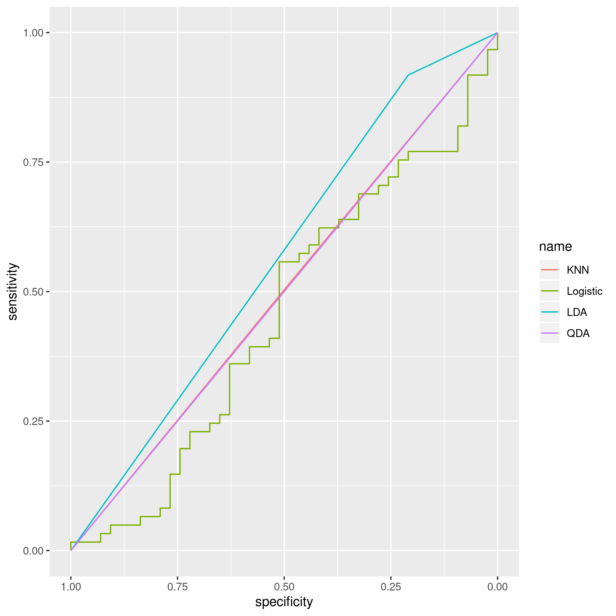 Figure 8: ROC curves for Weekly data