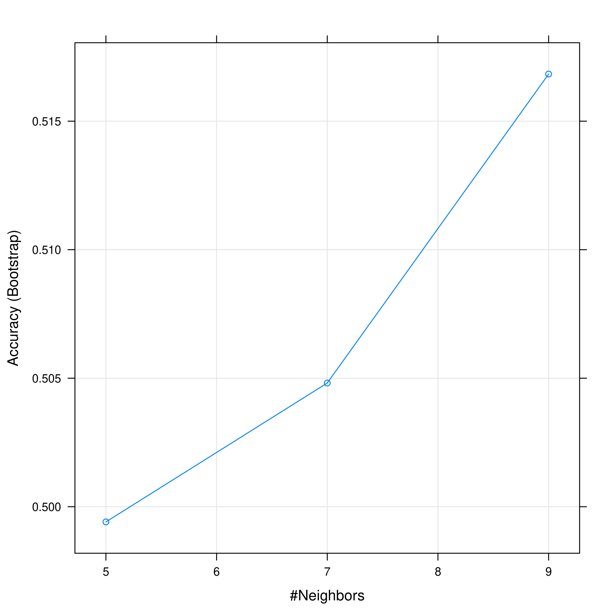 Figure 10: KNN statistics