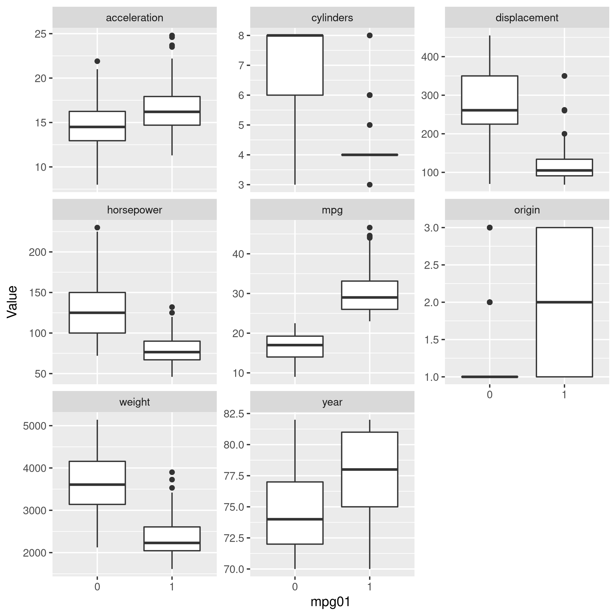 Figure 12: Box plots