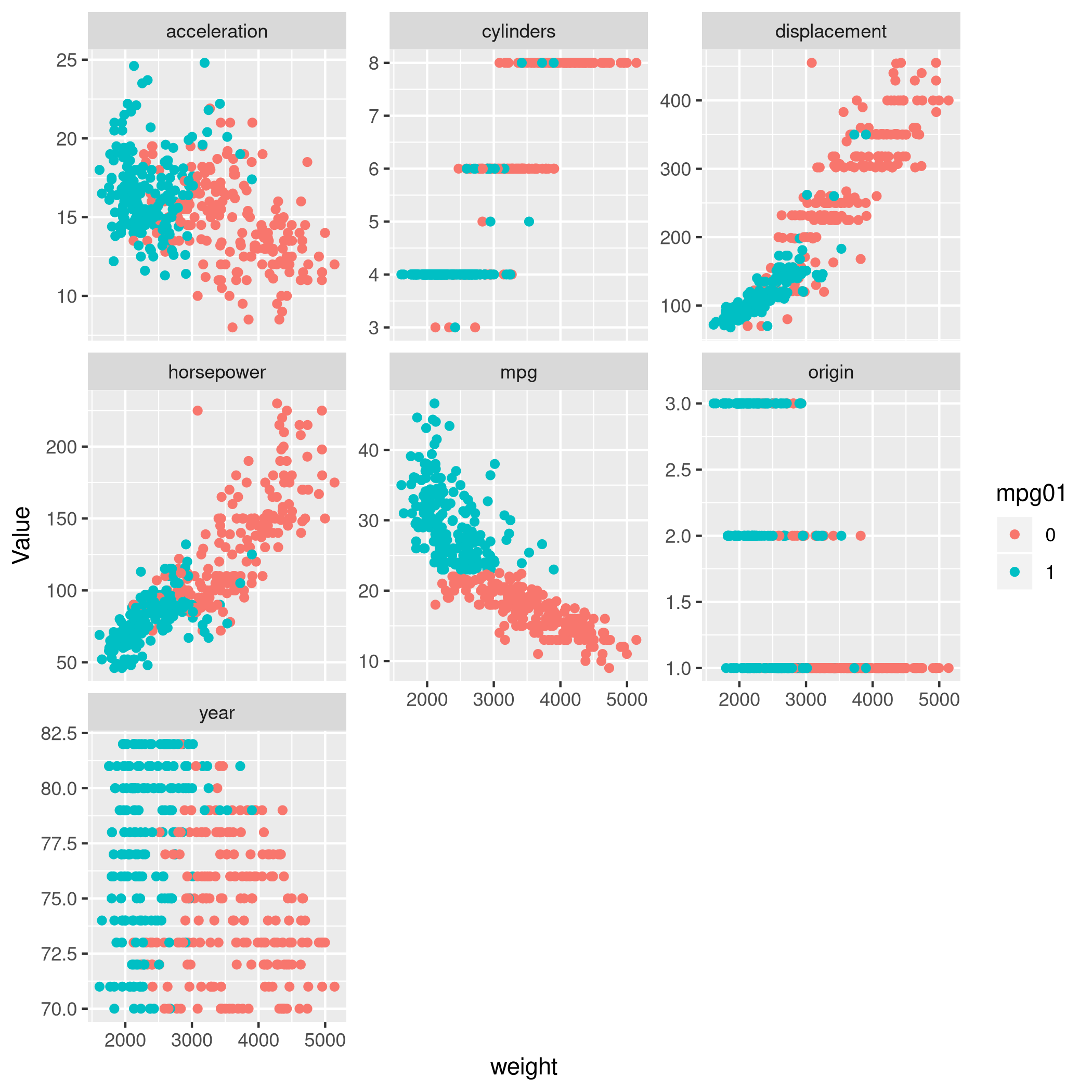 Figure 13: Scatter plots