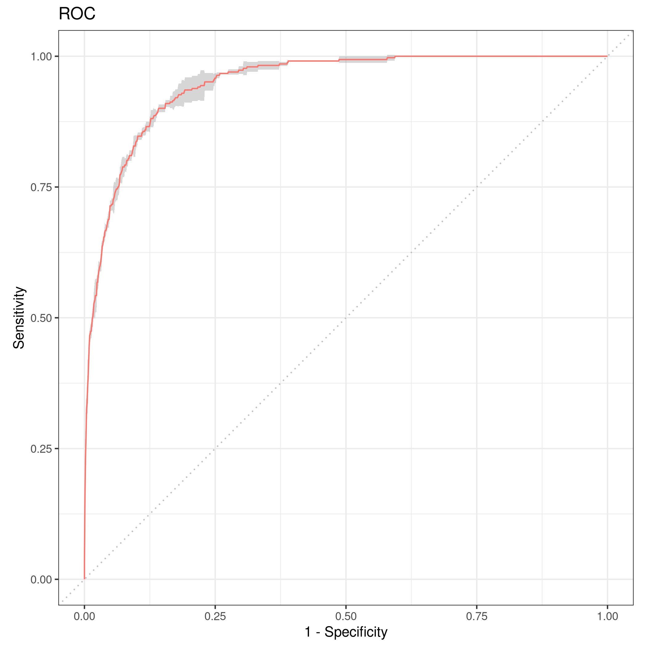 Figure 5: Resampled ROC curve