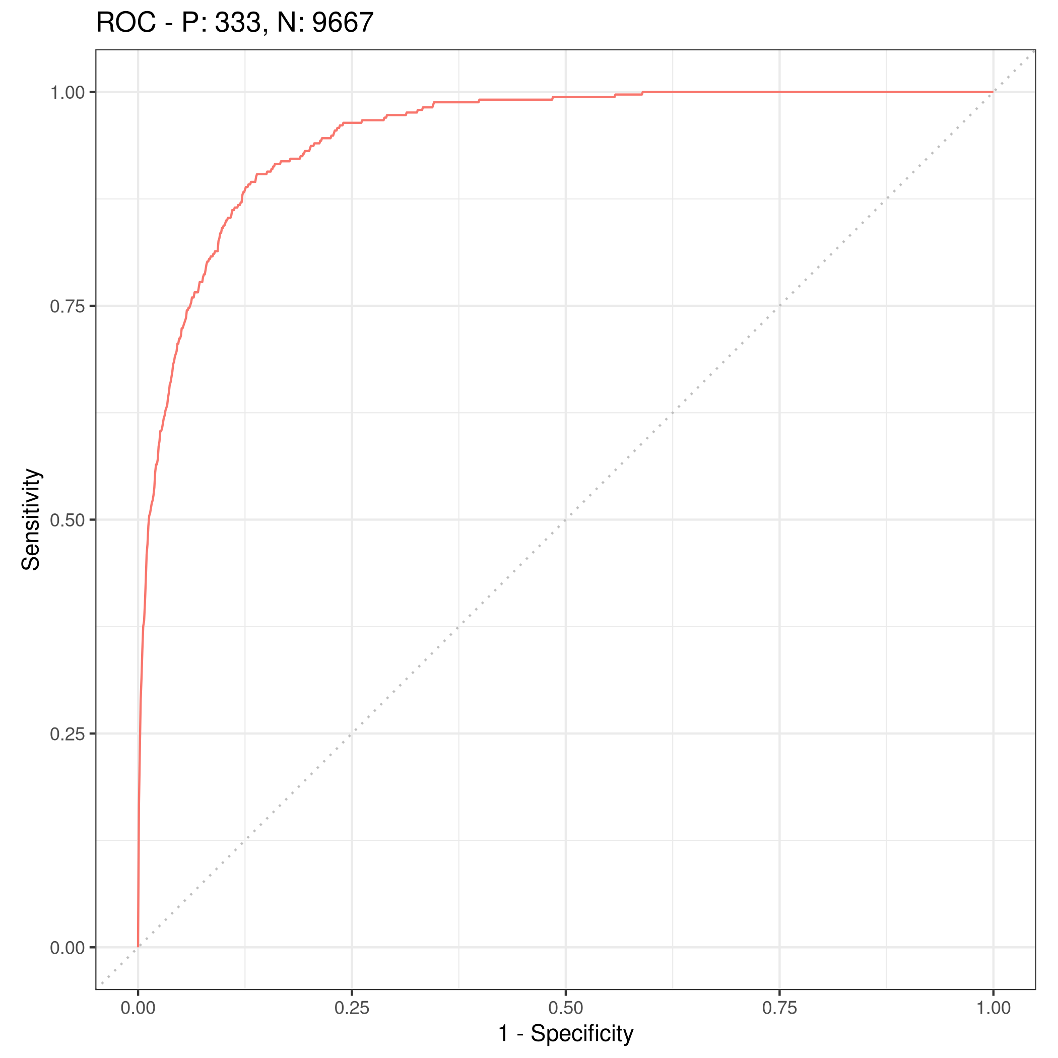Figure 8: ROC plot