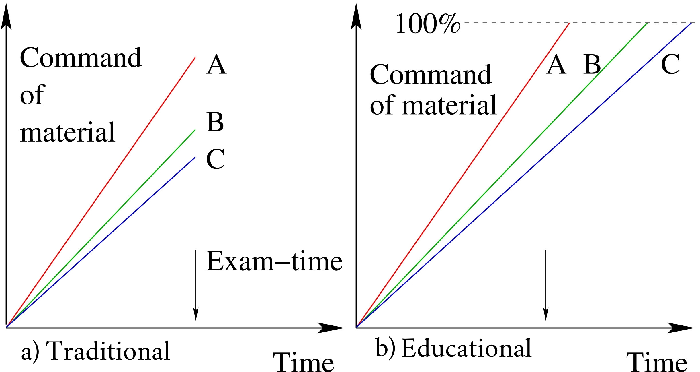 Figure 1: Everyone can get an A, regardless of learning rate, if their education is not halted by exams. Traditional system on the left, with an educational system on the right.