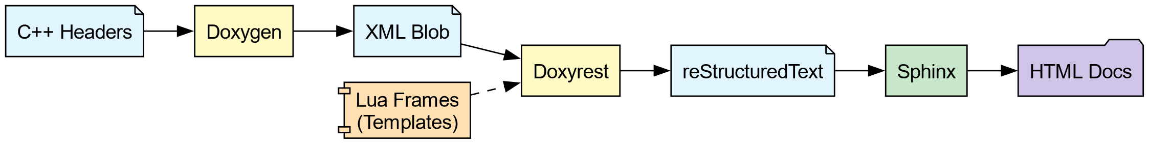 Figure 1: Overview of the doxyrest build process