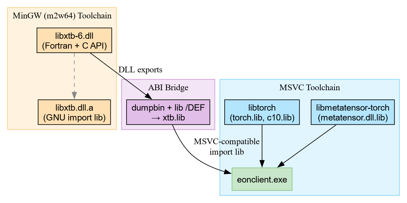 Figure 4: The ABI bridge: generating an MSVC import library from a MinGW-built DLL allows a single executable to link against both toolchain ecosystems.