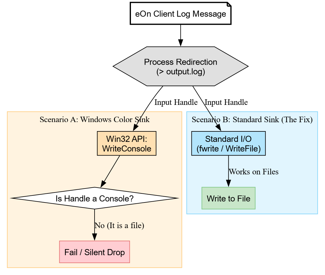 Figure 3: The silent failure mechanism: WriteConsole bypasses standard I/O and fails when the handle is a file, whereas standard sinks use file-compatible APIs.