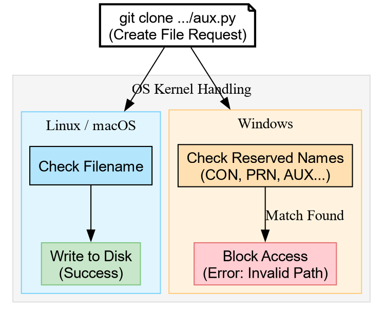 Figure 1: The OS kernel divergence: Windows blocks the request before it even reaches the disk if a reserved name is detected.